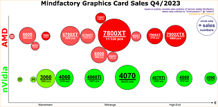 Grafikkarten-Absatz nach Modellen Mindfactory Q4/2023